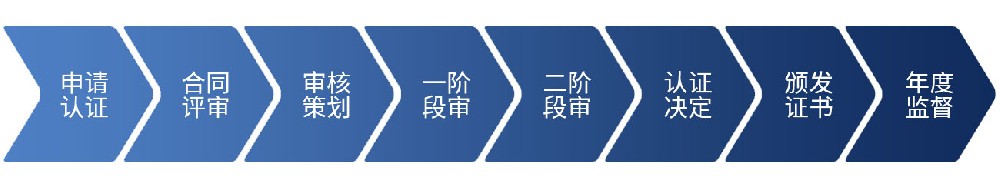 ISO45001职业健康安全管理体系认证流程 ISO45001职业健康安全管理体系认证流程