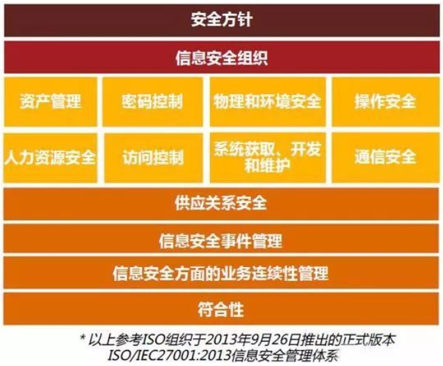 ISO/IEC27001:2013信息安全管理体系标准框架图 ISO/IEC27001:2013信息安全管理体系标准框架图