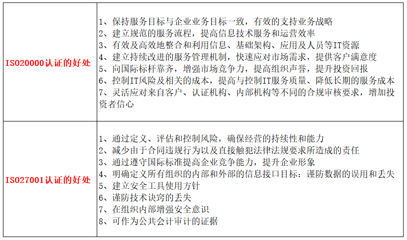 企业做ISO20000与ISO27001认证有哪些好处 企业做ISO20000与ISO27001认证有哪些好处?