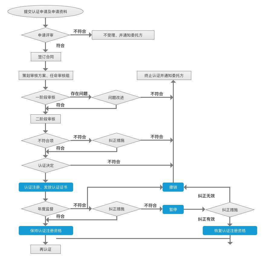 ISO/IEC20000信息技术服务管理体系 ISO/IEC20000信息技术服务管理体系