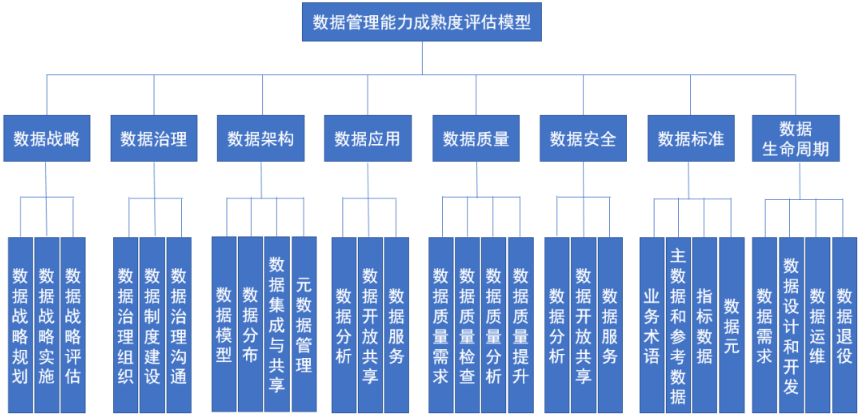 DCMM标准内容组成 DCMM标准内容组成