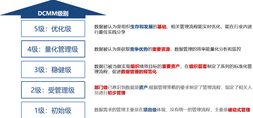 DCMM评估等级 DCMM评估等级